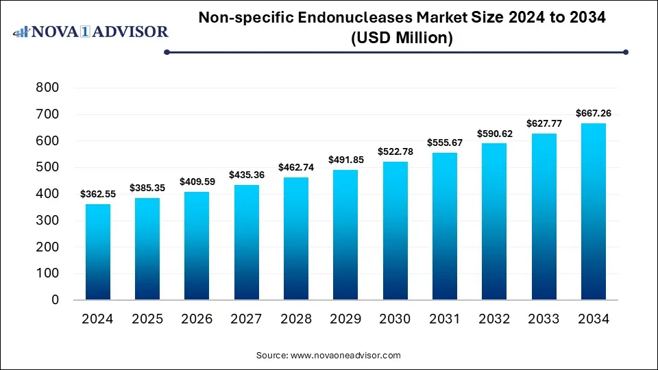 Non-Specific Endonucleases Market Size 2024 To 2034 Non-Specific Endonucleases Market Size 2024 To 2034