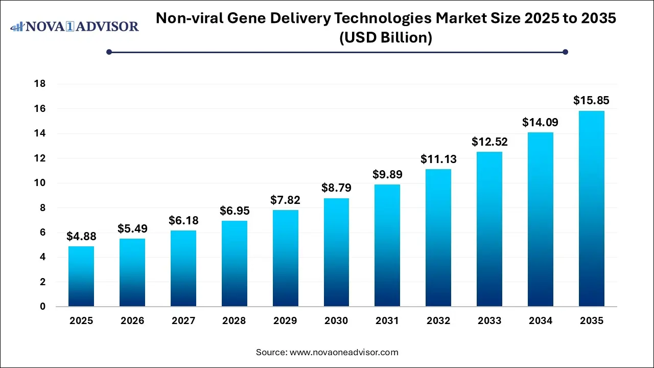 Non-viral Gene Delivery Technologies Market Size 2025 To 2035 Non-viral Gene Delivery Technologies Market Size 2025 To 2035