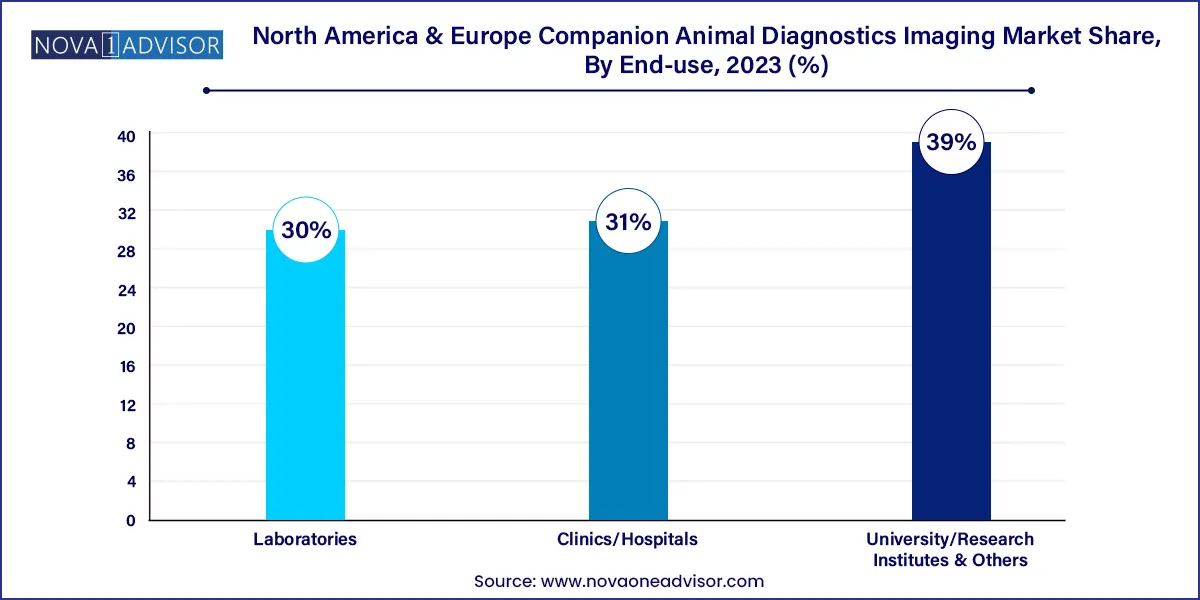North America & Europe Companion Animal Diagnostics Imaging Market Share, By End-use, 2023 (%)