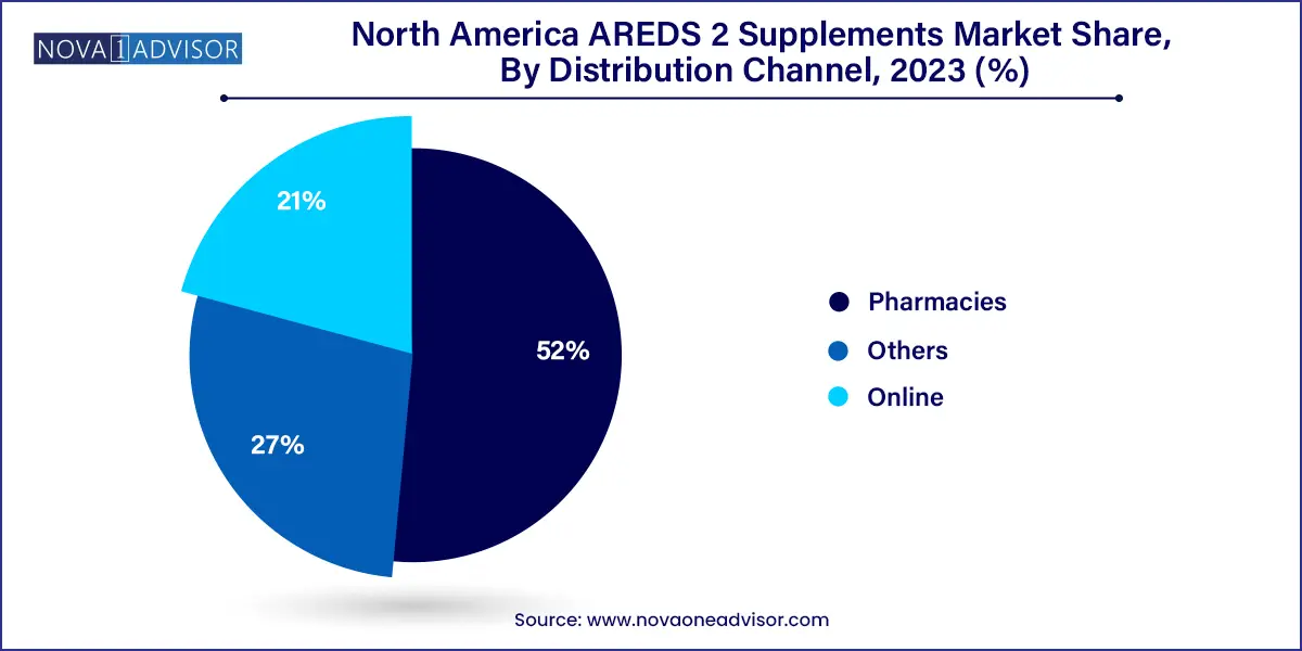 North America AREDS 2 Supplements Market Share, By Distribution Channel, 2023 (%)