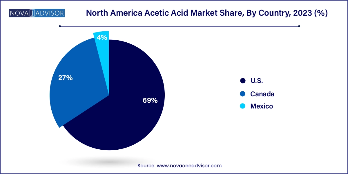North America Acetic Acid Market Share, By Country, 2023 (%)