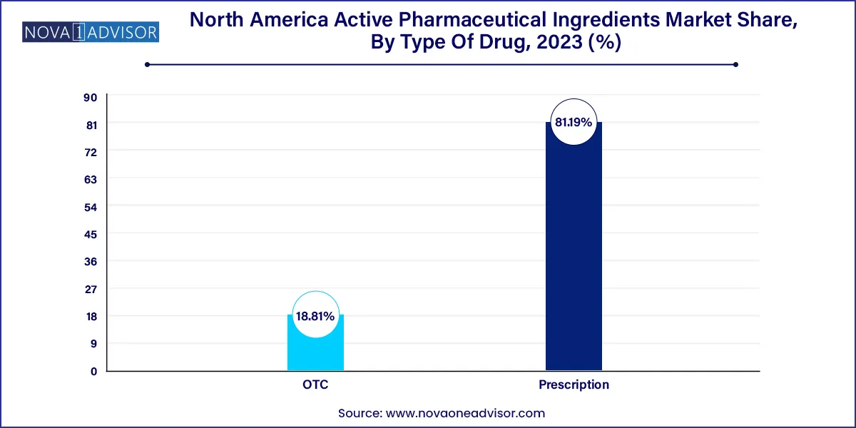 North America Active Pharmaceutical Ingredients Market Share, By Type Of Drug, 2023 (%)