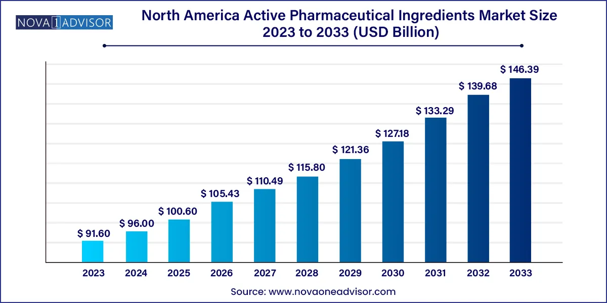 North America Active Pharmaceutical Ingredients Market  Size, 2024 to 2033