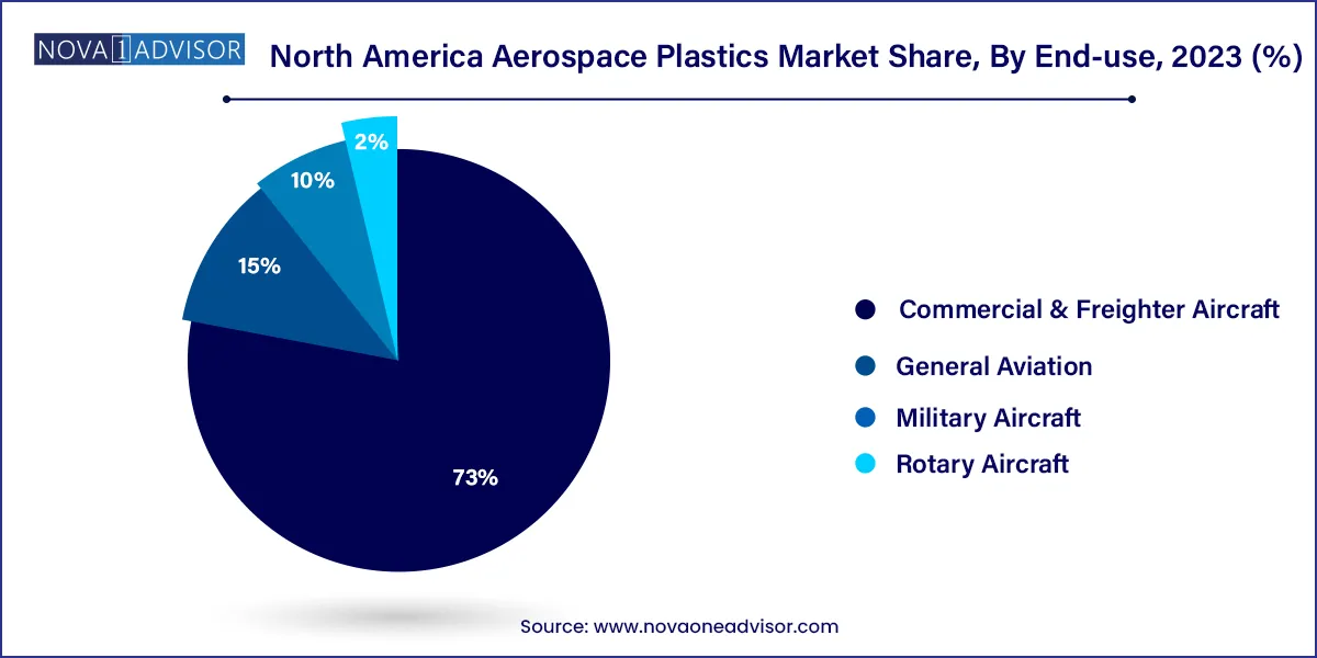 North America Aerospace Plastics Market Share, By End-use, 2023 (%)
