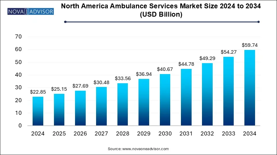 North America Ambulance Services Market Size 2024 To 2034
