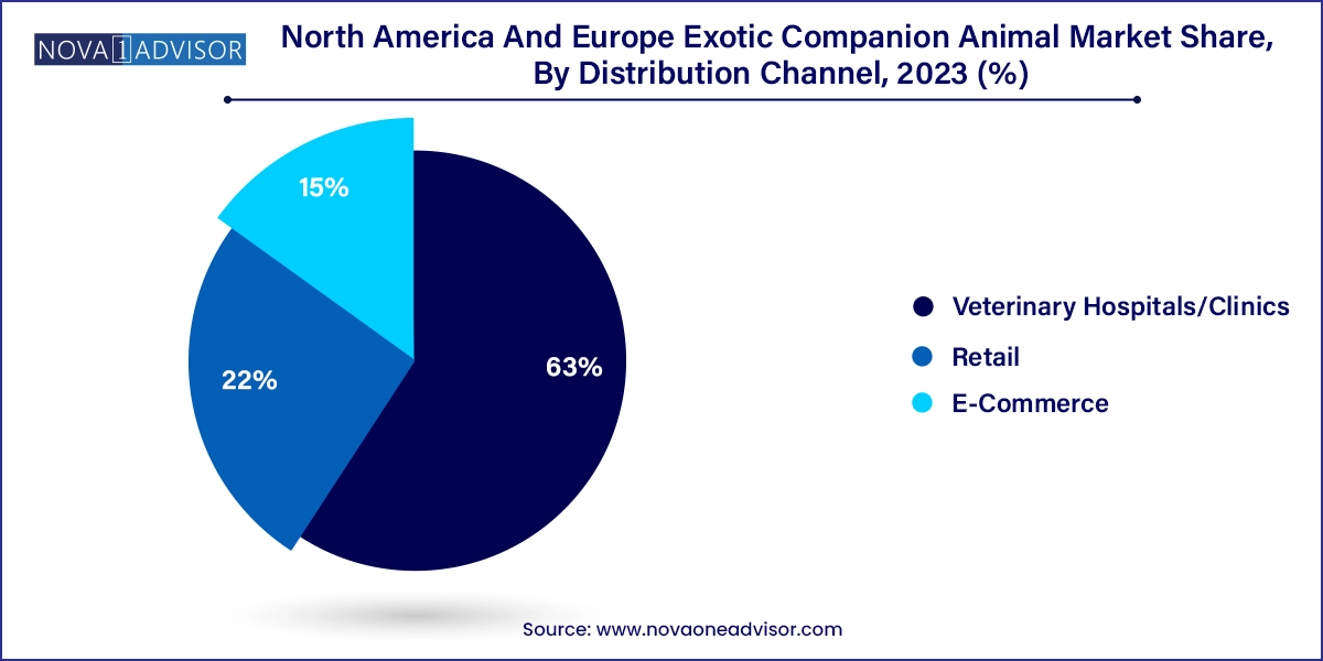 North America And Europe Exotic Companion Animal Market Share, By Distribution Channel, 2023 (%)