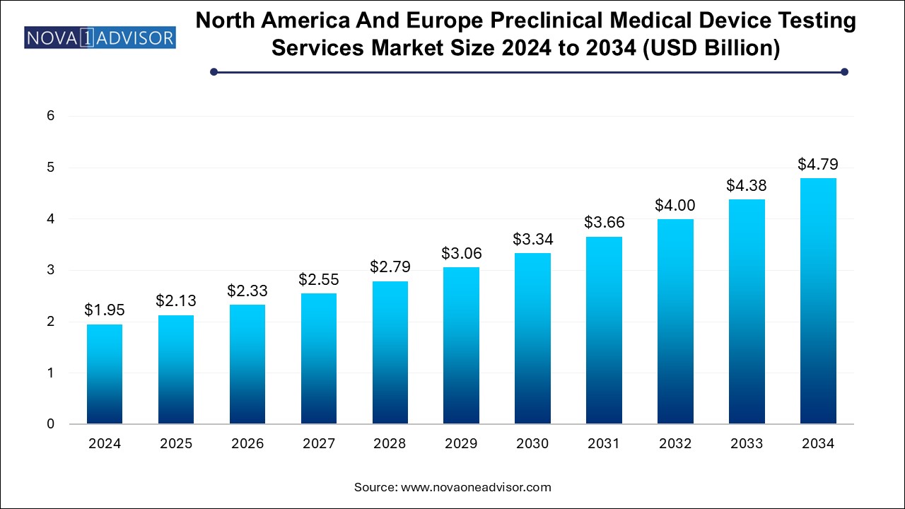 North America And Europe Preclinical Medical Device Testing Services Market Size 2024 To 2034