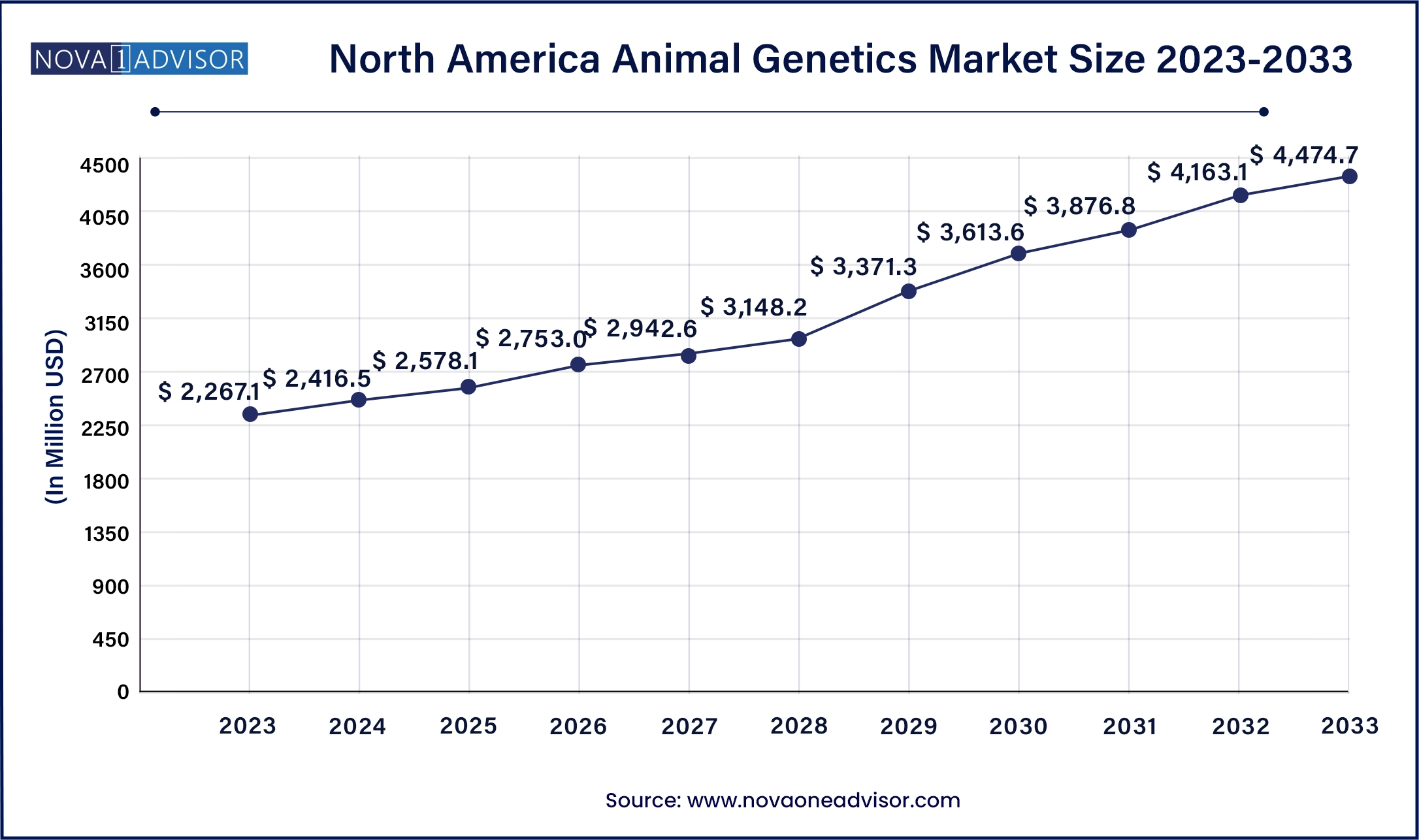 North America Animal Genetics Market Size, 2024 to 2033