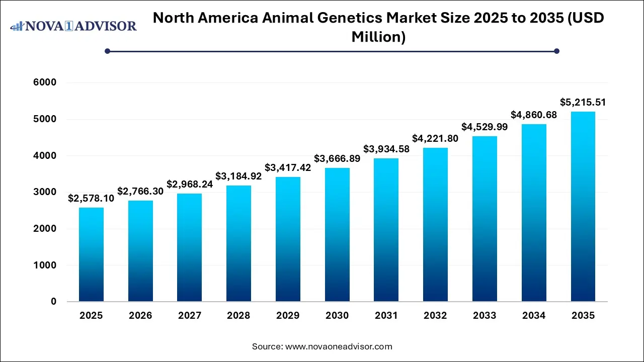 North America Animal Genetics Market Size 2025 To 2035