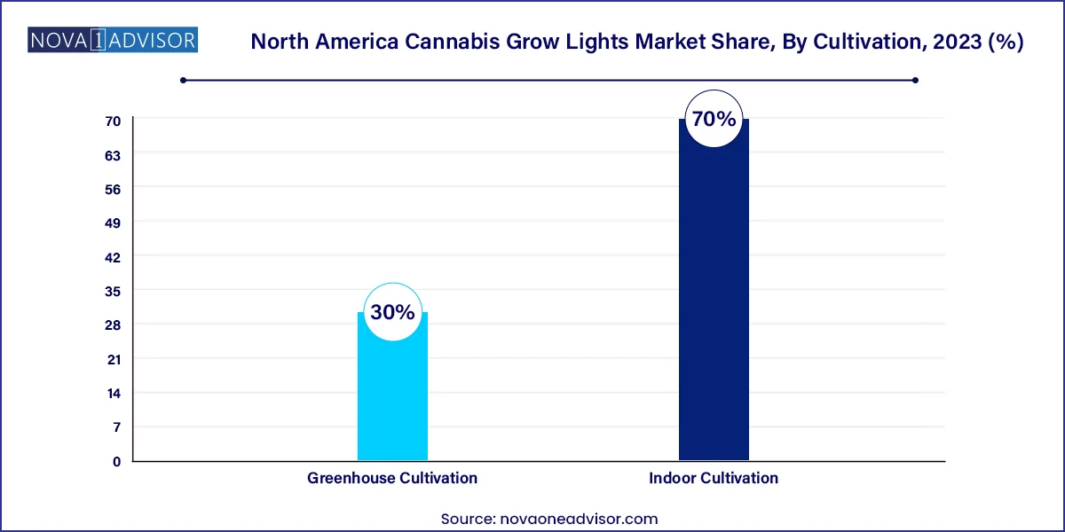 North America Cannabis Grow Lights Market Share, By Cultivation, 2023 (%)
