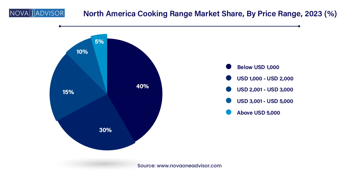 North America Cooking Range Market Share, By Price Range, 2023 (%)