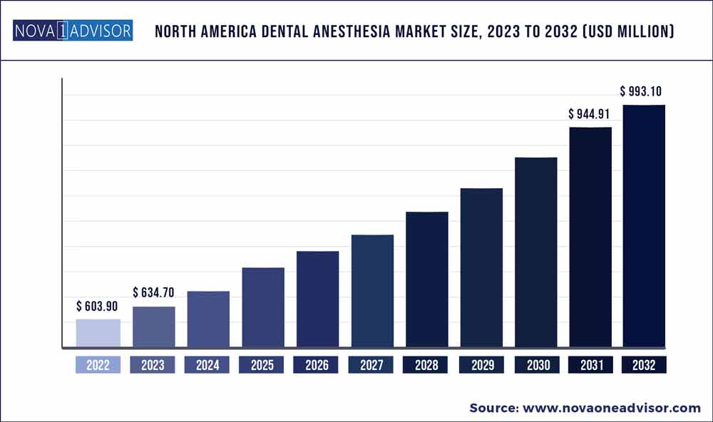 North America Dental Anesthesia Market Size, 2023 to 2032