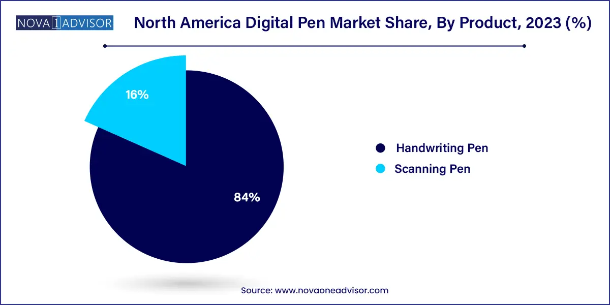 North America Digital Pen Market Share, By Product, 2023 (%)