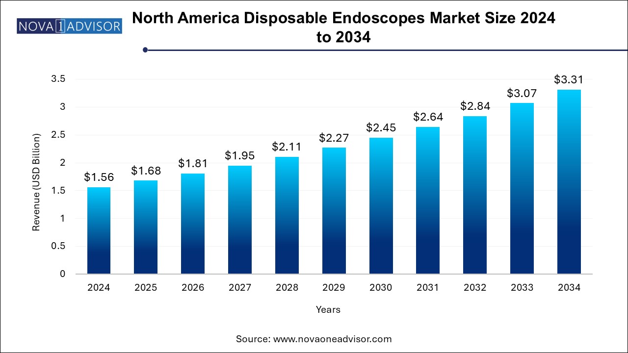 North America Disposable Endoscopes Market Size 2024 To 2034