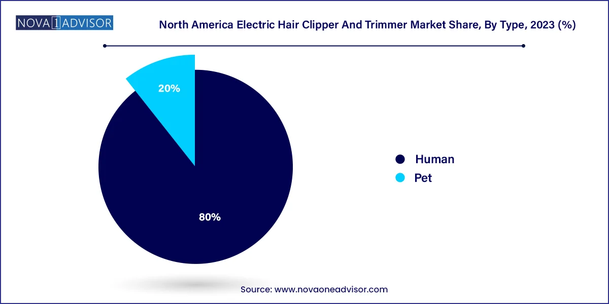 North America Electric Hair Clipper And Trimmer Market Share, By Type, 2023 (%)