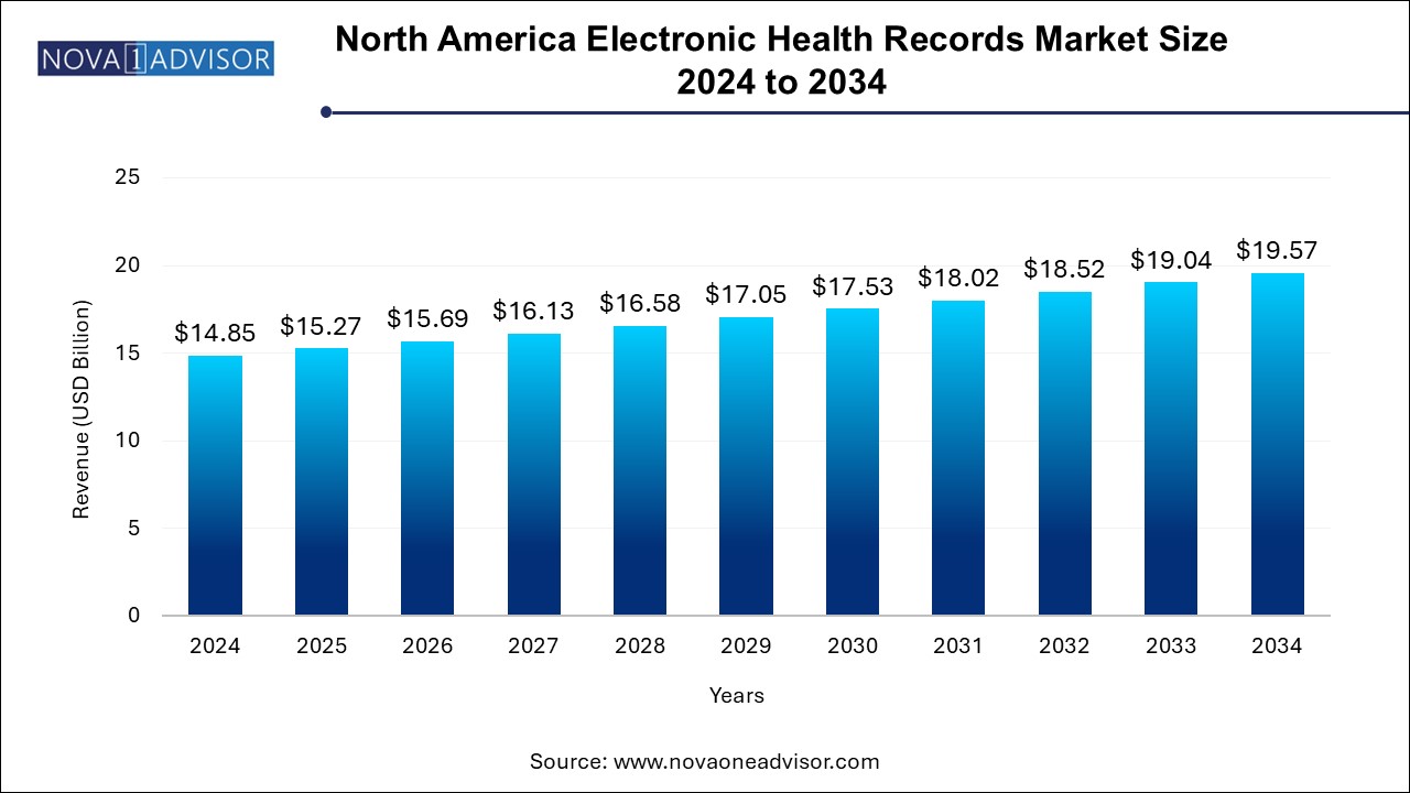 North America Electronic Health Records Market Size 2024 To 2034