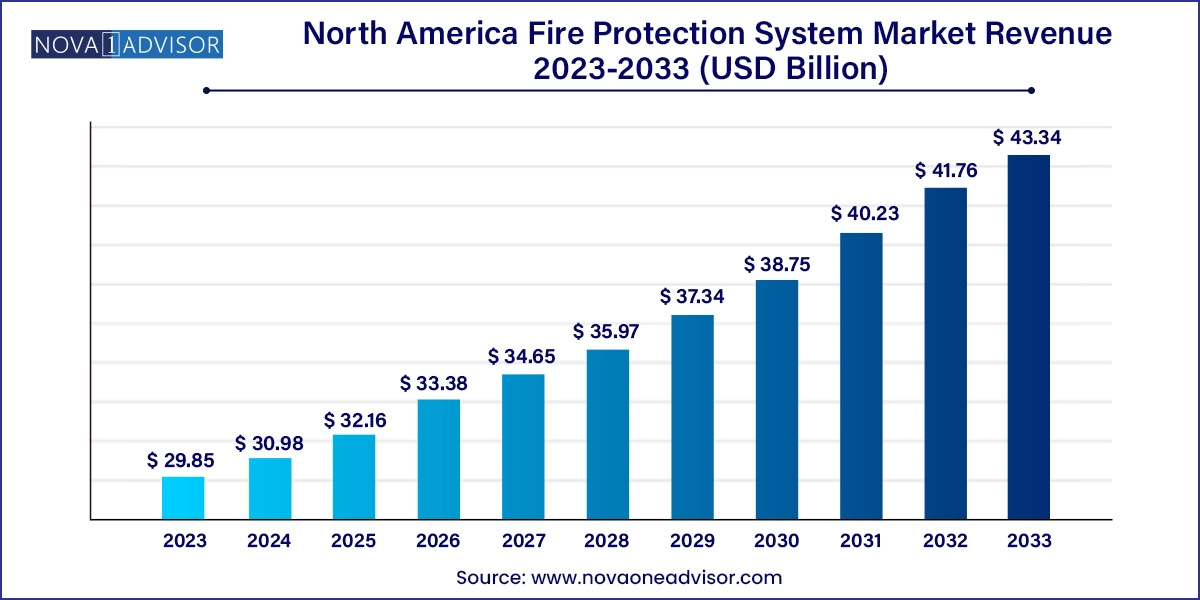 North America Fire Protection System Market Size 2024 To 2033