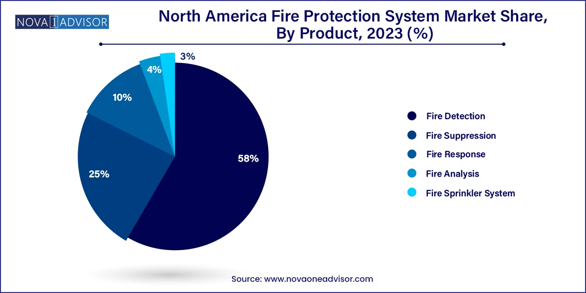 North America Fire Protection System Market Share, By Product, 2023 (%)
