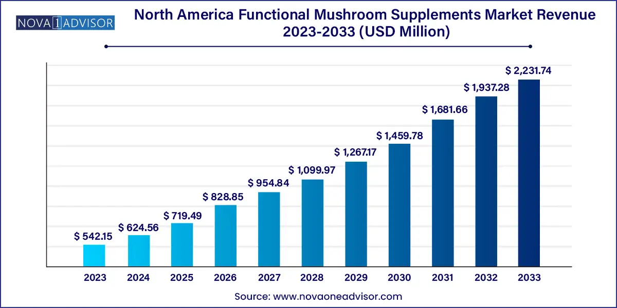 North America Functional Mushroom Supplements Market Size 2024 To 2033