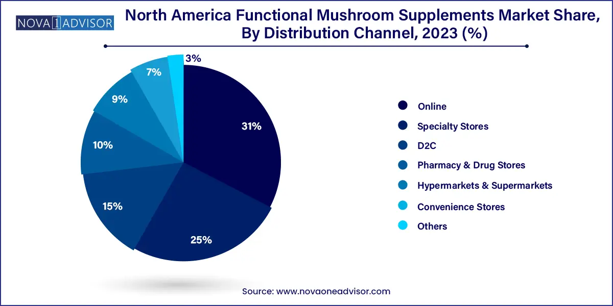 North America Functional Mushroom Supplements Market Share, By Distribution Channel, 2023 (%)