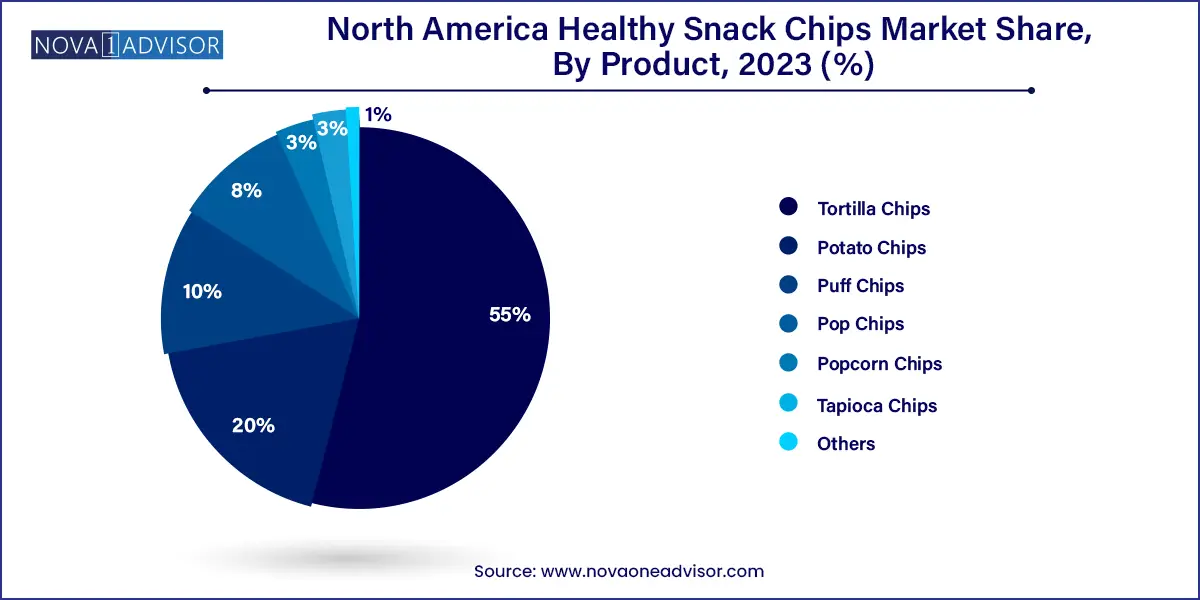 North America Healthy Snack Chips Market Share, By Product, 2023 (%)