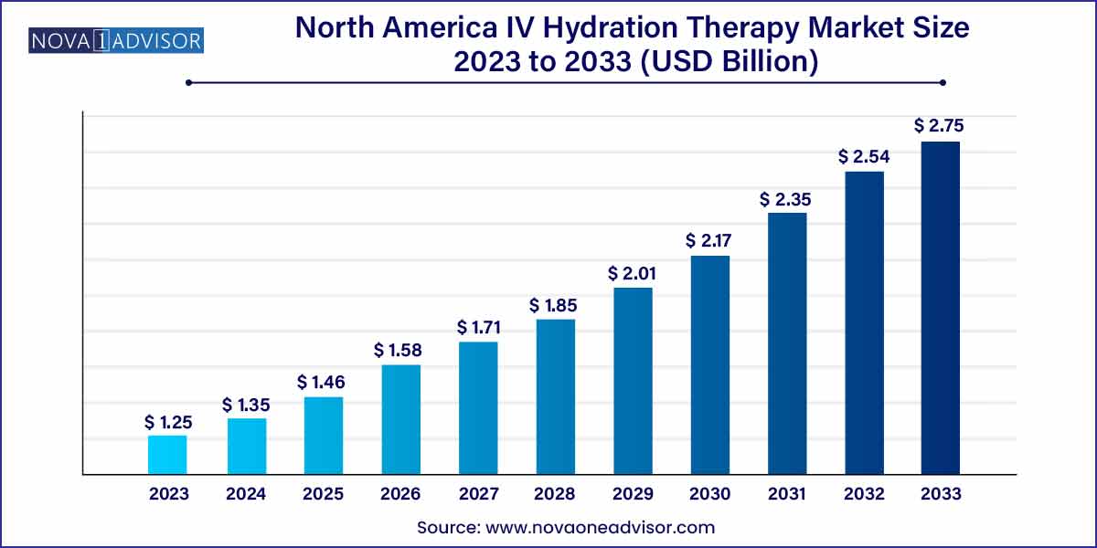 North America IV Hydration Therapy Market Size, 2023 to 2033