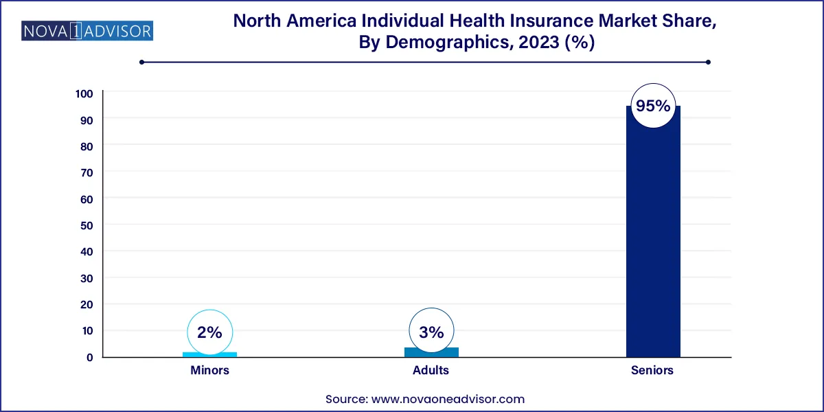 North America Individual Health Insurance Market Share, By Demographics, 2023 (%)