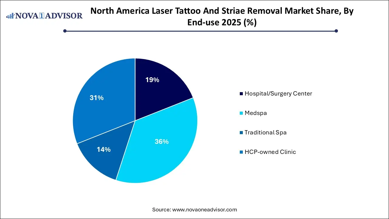 North America Laser Tattoo And Striae Removal Market Share, By End-use 2025 (%) North America Laser Tattoo And Striae Removal Market Share, By End-use 2025 (%)