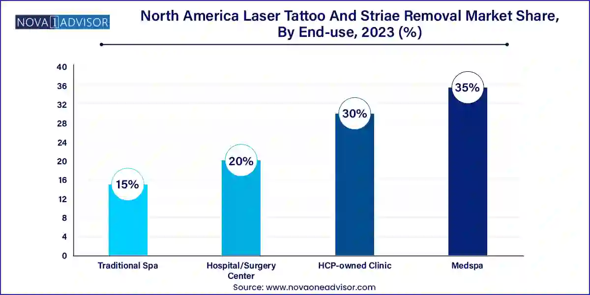 North America Laser Tattoo And Striae Removal Market Share, By End-use, 2023 (%)