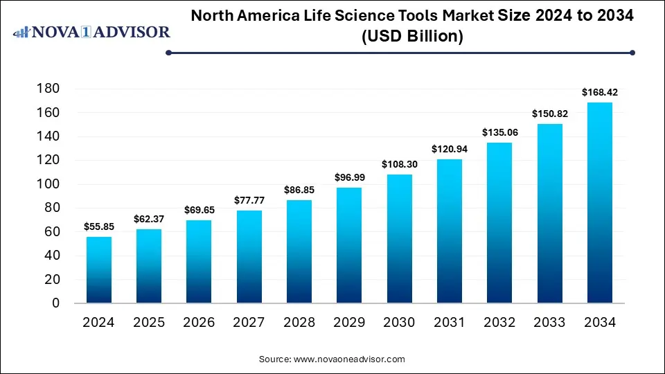 North America Life Science Tools Market Size 2024 To 2034
