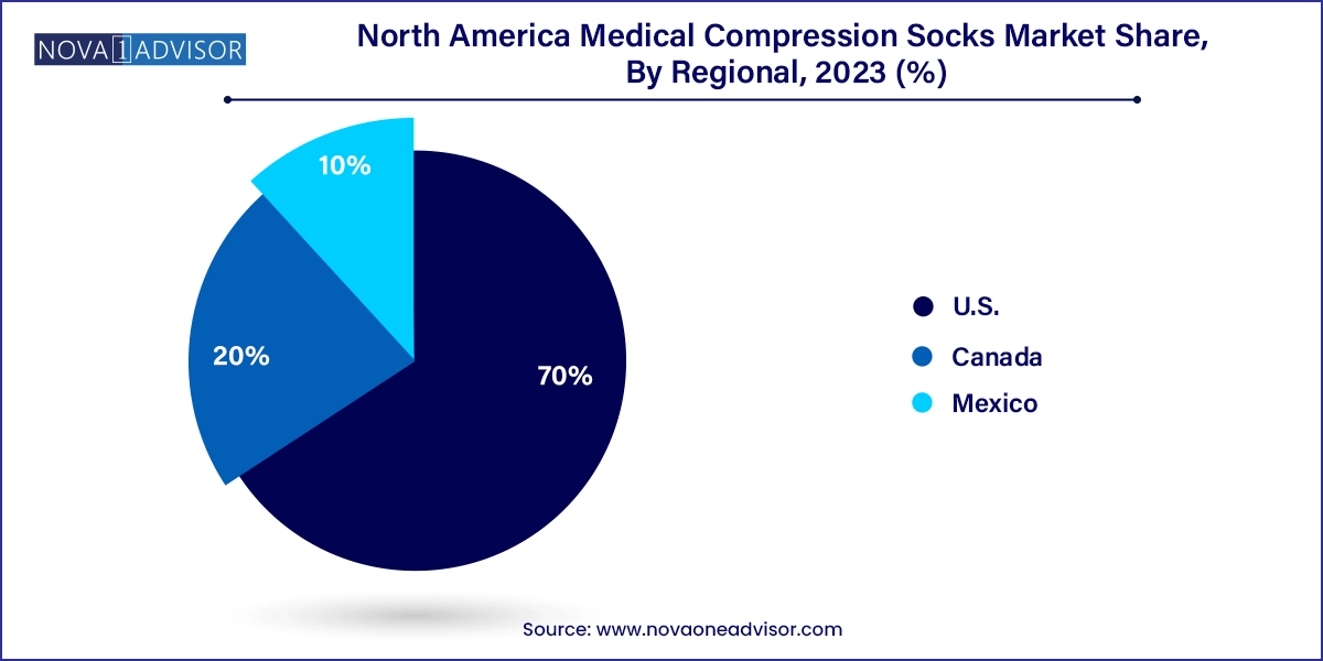 North America Medical Compression Socks Market Share, By Regional, 2023 (%)