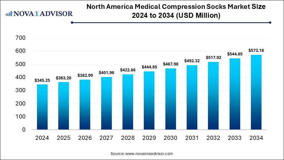 North America Medical Compression Socks Market Size 2024 To 2034