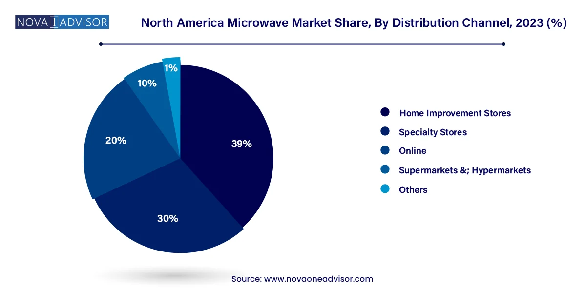 North America Microwave Market Share, By Distribution Channel, 2023 (%)