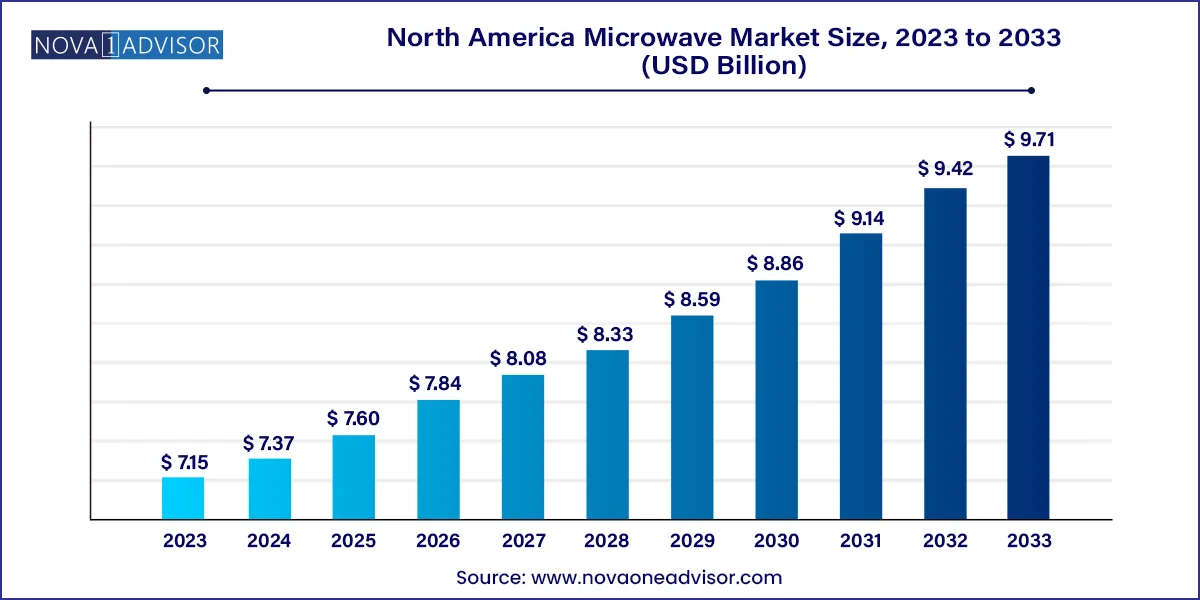 North America Microwave Market Size 2024 To 2033