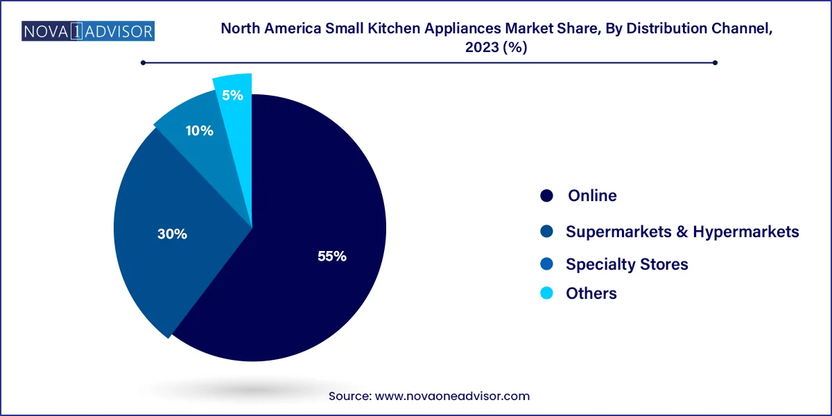 North America Small Kitchen Appliances Market Share, By Distribution Channel, 2023 (%)