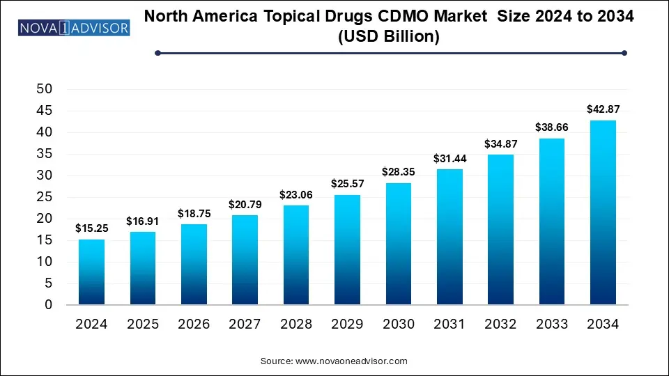 North America Topical Drugs CDMO Market Size 2024 To 2034