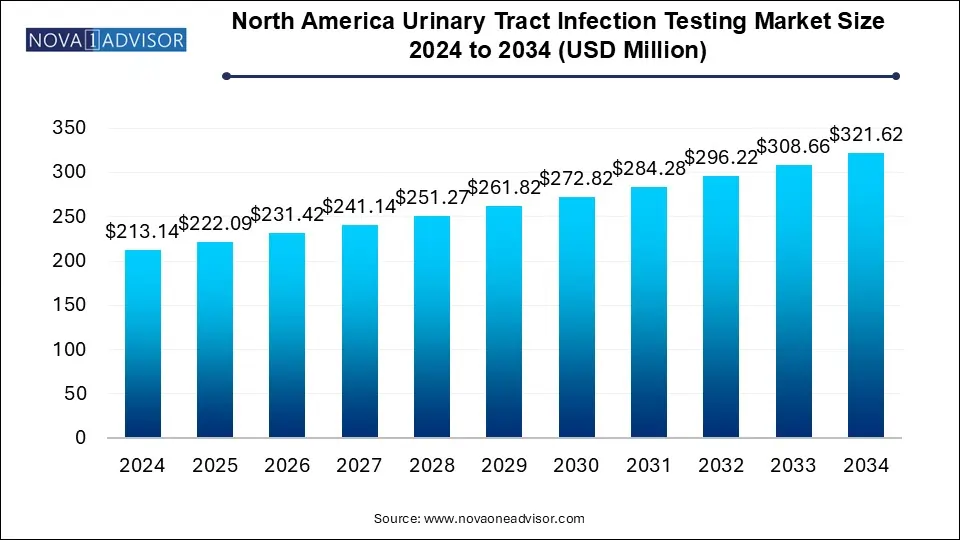 North America Urinary Tract Infection Testing Market Size 2024 To 2034