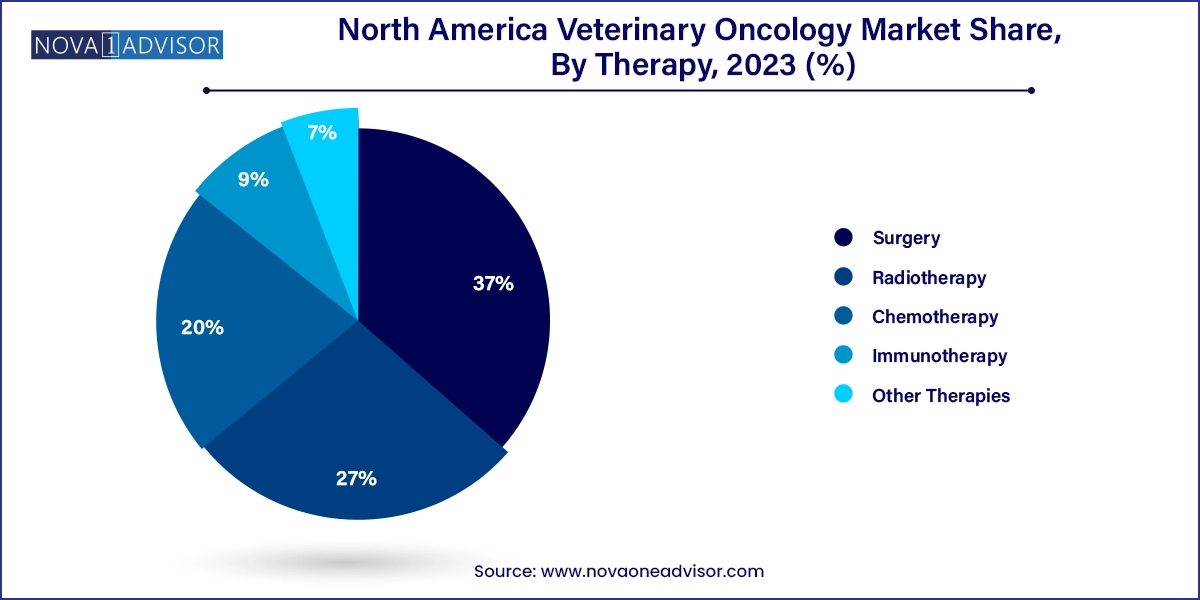 North America Veterinary Oncology Market Share, By Therapy, 2023 (%)