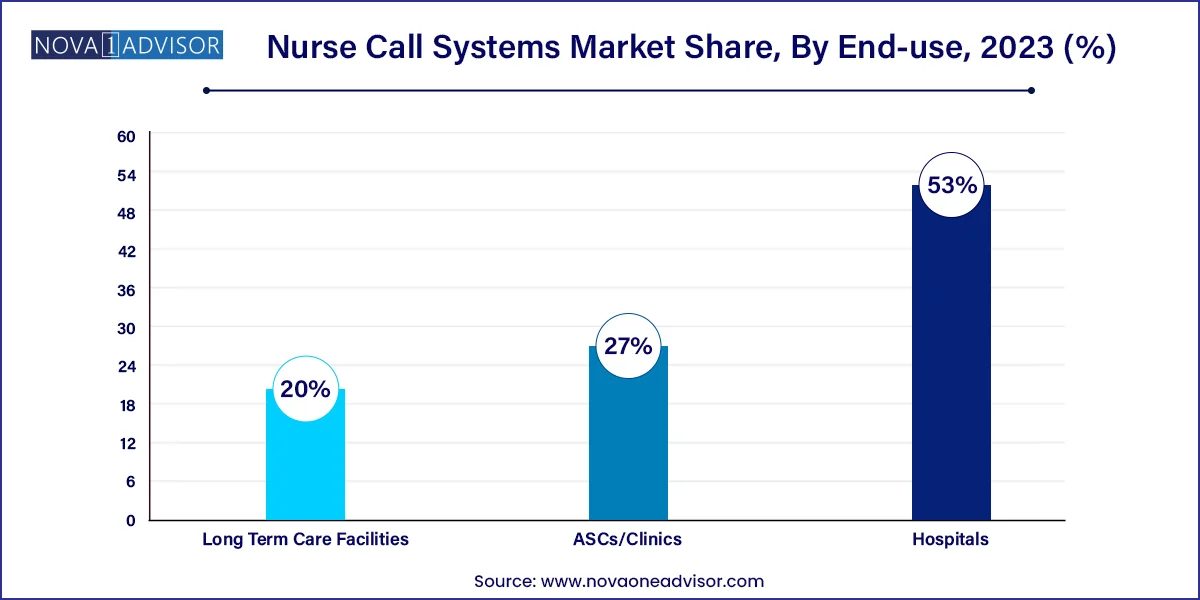 Nurse Call Systems Market Share, By End-use, 2023 (%)