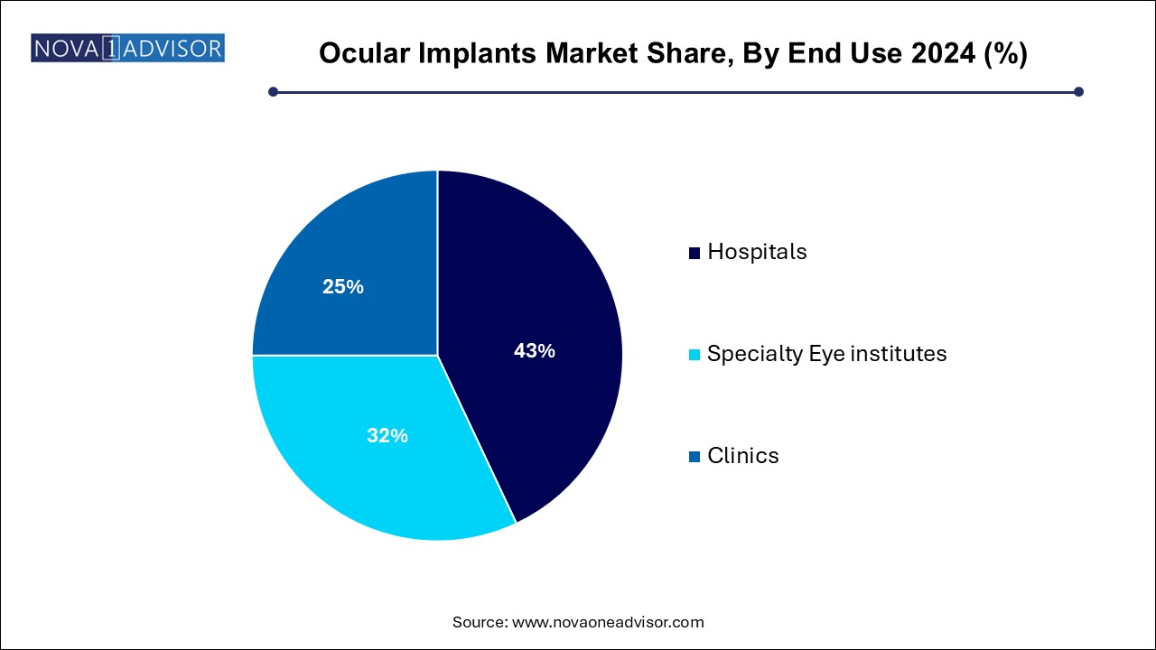 Ocular Implants Market Share, By End Use 2024 (%)