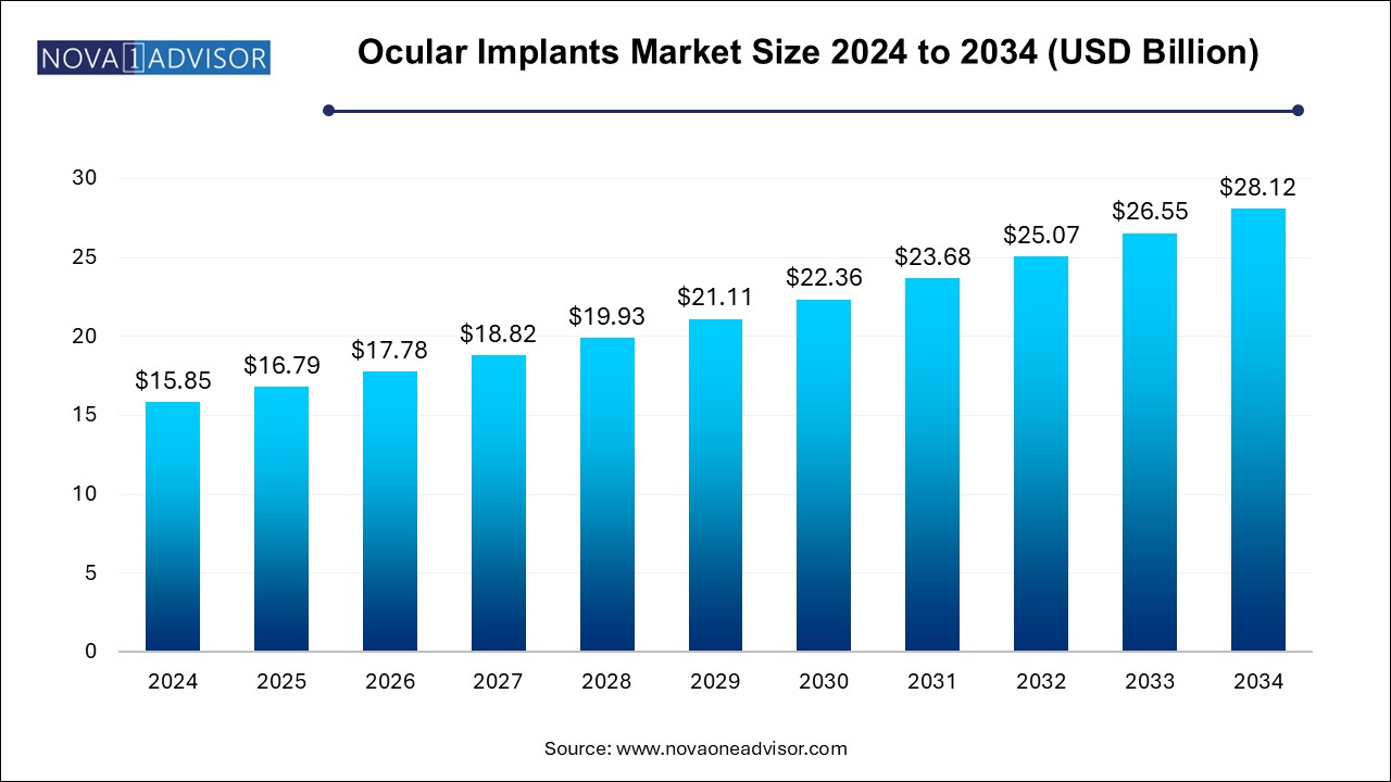 Ocular Implants Market Size 2024 To 2034