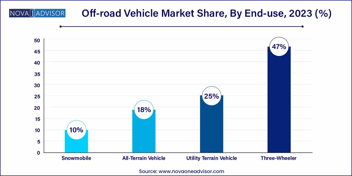 Off-road Vehicle Market Share, By End-use, 2023 (%)