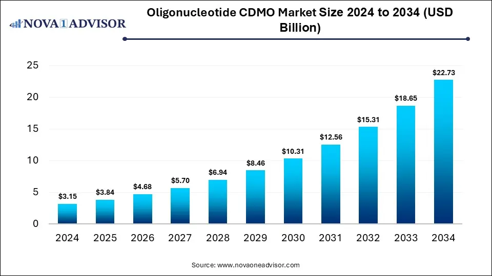 Oligonucleotide CDMO Market Size 2024 To 2034