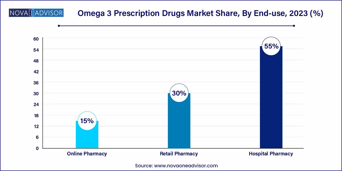 Omega 3 Prescription Drugs Market Share, By End-use, 2023 (%)