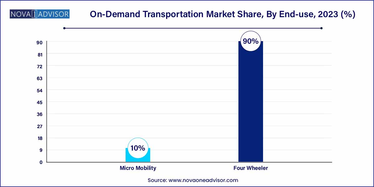 On-Demand Transportation Market Share, By End-use, 2023 (%)