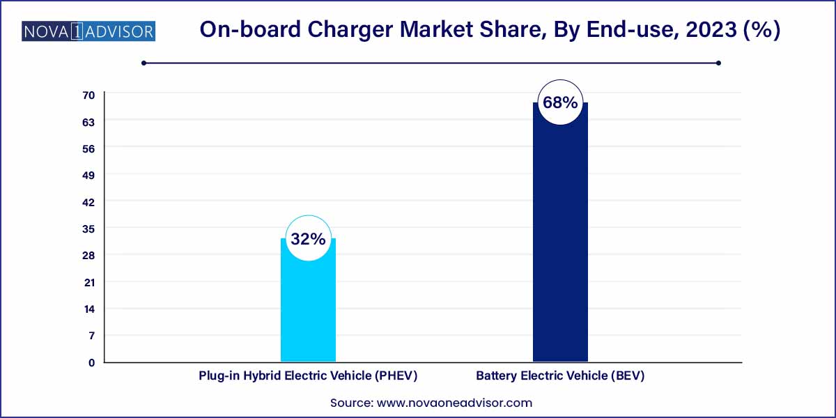 On-board Charger Market Share, By End-use, 2023 (%)