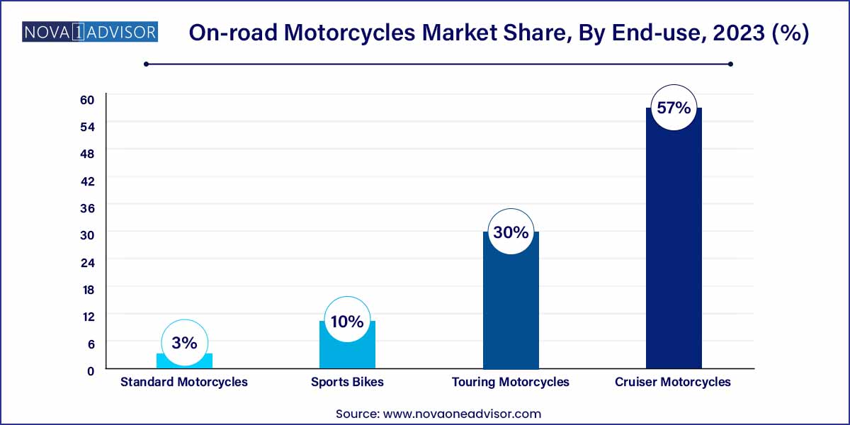 On-road Motorcycles Market Share, By End-use, 2023 (%)