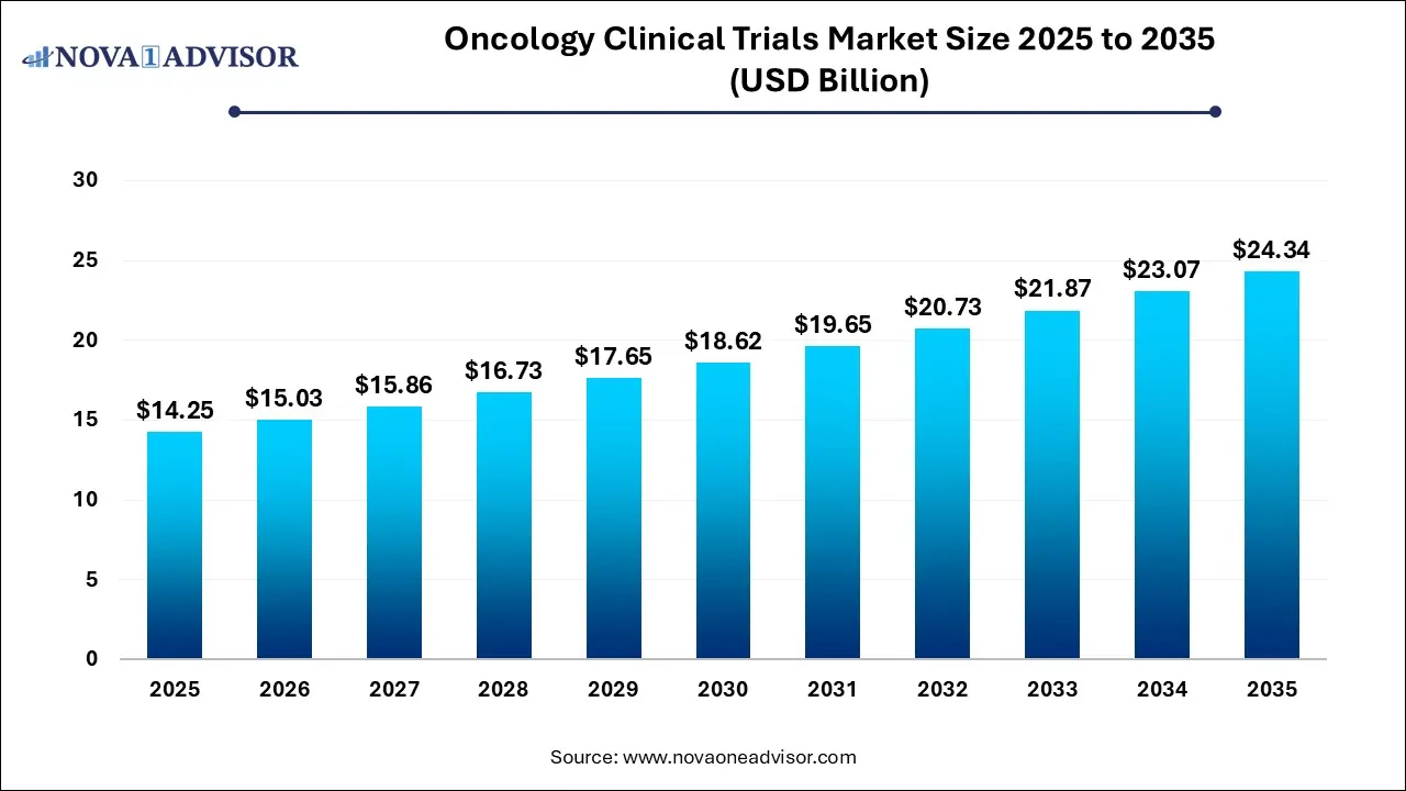 Oncology Clinical Trials Market Size 2025 To 2035 Oncology Clinical Trials Market Size 2025 To 2035