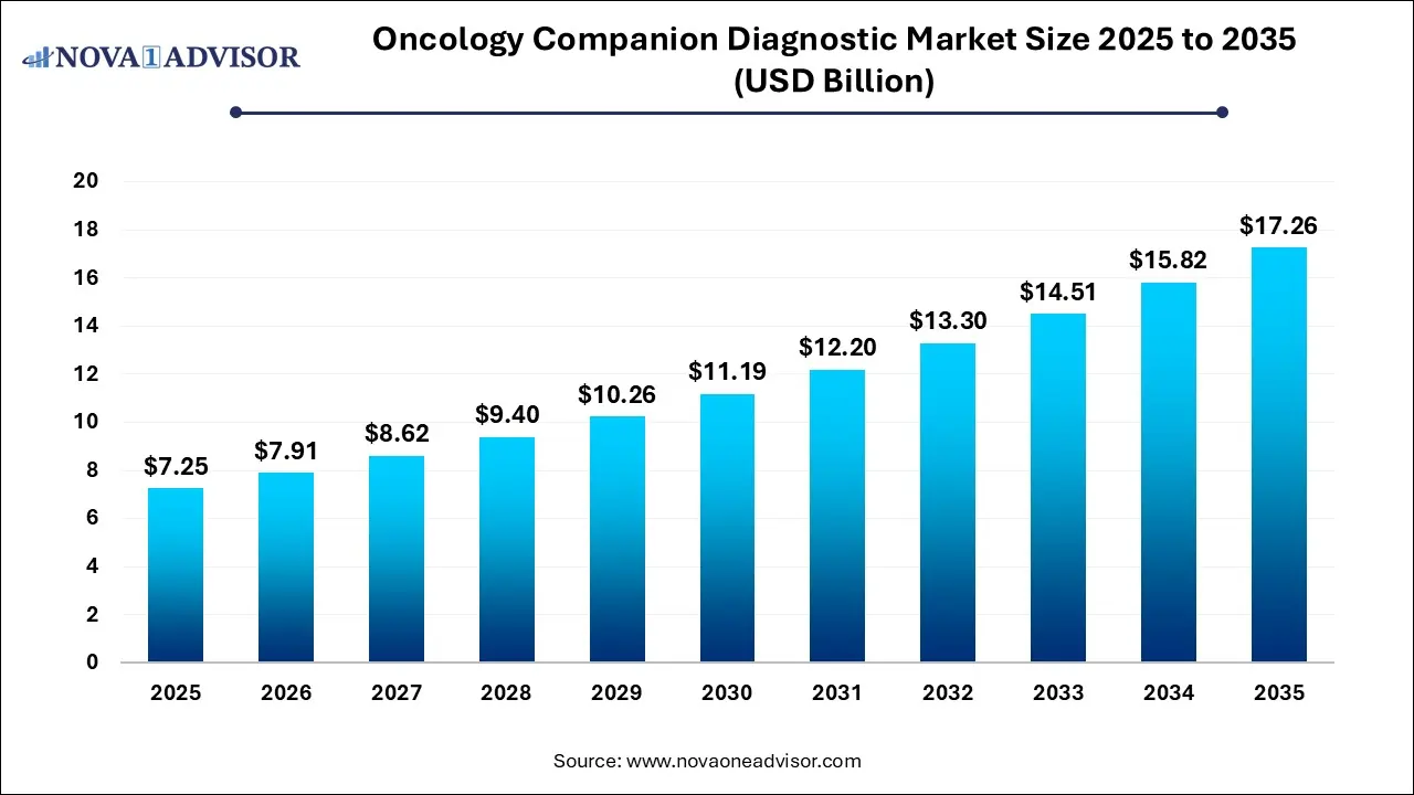 Oncology Companion Diagnostic Market Size 2025 To 2035