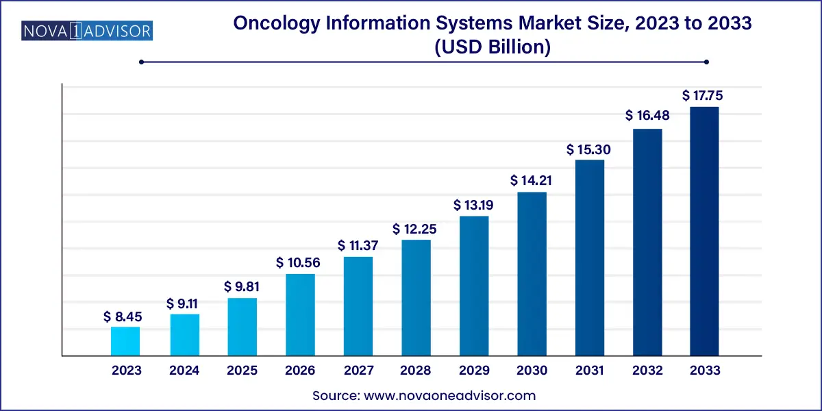 Oncology Information Systems Market Size, 2024 to 2033